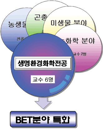 구성