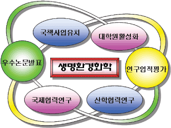 연구부문 특성화